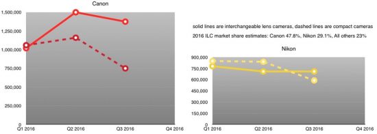 canon-versus-nikon-in-terms-of-unit-volume-for-2016