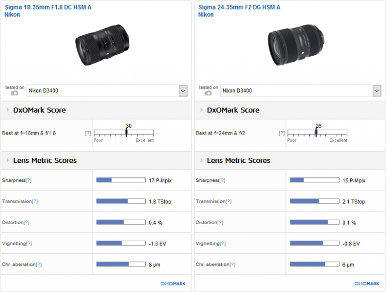 Best lenses for the Nikon D3400 DSLR camera - Nikon Rumors