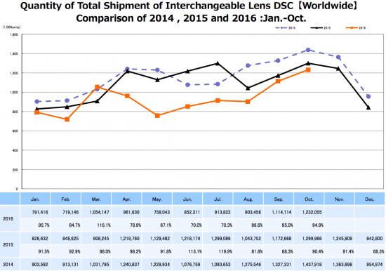 cipa-interchangeable-camera-shipment-data