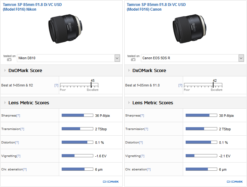 Tamron SP 85mm f/1.8 Di VC USD lens (Nikon F mount) reviewed at DxoMark -  Nikon Rumors