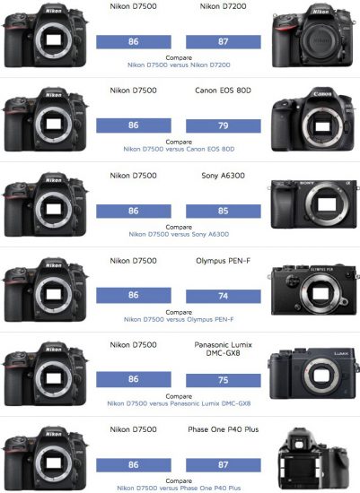 Nikon D7500 tested at DxOMark - Nikon Rumors