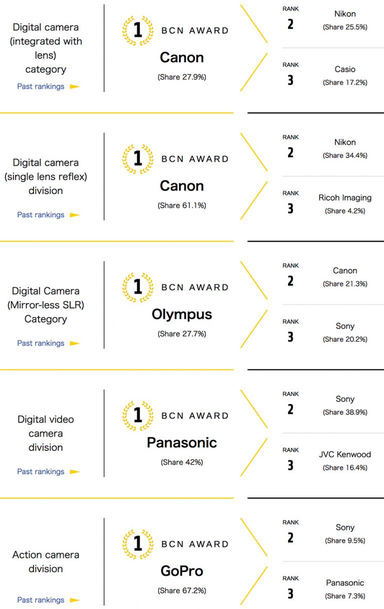 The 2018 BCN camera rankings are out (Nikon sales in Japan cameras up
