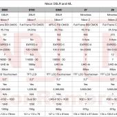 Nikon D5 Vs D850 Vs D750 Vs D500 Vs Z7 Vs Z6 Vs Sony A7riii Vs Nikon D5 Vs D850 Vs D750 Vs D500 Vs Z7 Vs Z6 Vs Sony A7riii Vs