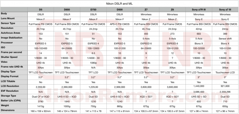 Nikon D5 Vs D850 Vs D750 Vs D500 Vs Z7 Vs Z6 Vs Sony A7riii Vs Nikon D5 Vs D850 Vs D750 Vs D500 Vs Z7 Vs Z6 Vs Sony A7riii Vs