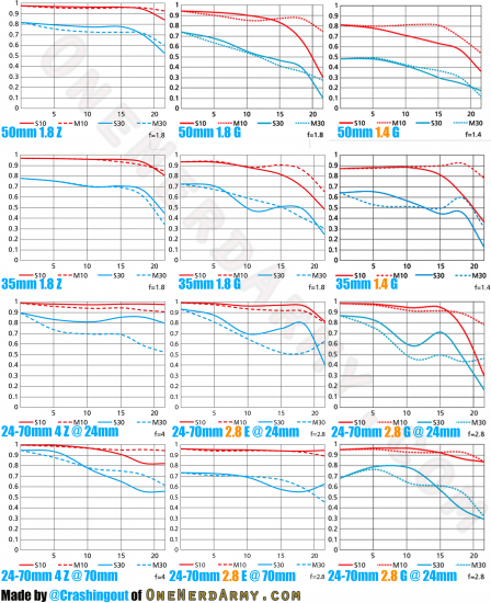 The new Nikkor Z mirrorless lenses from Nikon (MTF charts comparisons