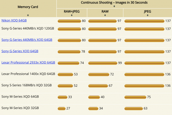 https://nikonrumors.com/wp-content/uploads/2018/10/Nikon-Z7-XQD-memory-cards-comparison1-550x369.png