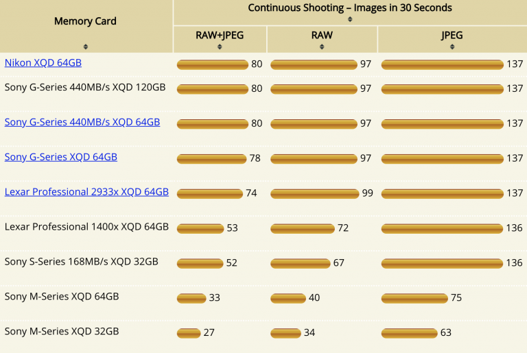Nikon Z7 XQD memory cards comparison Nikon Rumors