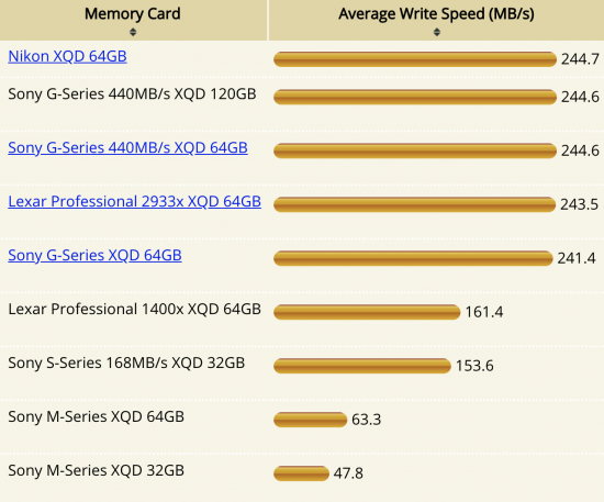 https://nikonrumors.com/wp-content/uploads/2018/10/Nikon-Z7-XQD-memory-cards-comparison2-550x457.png