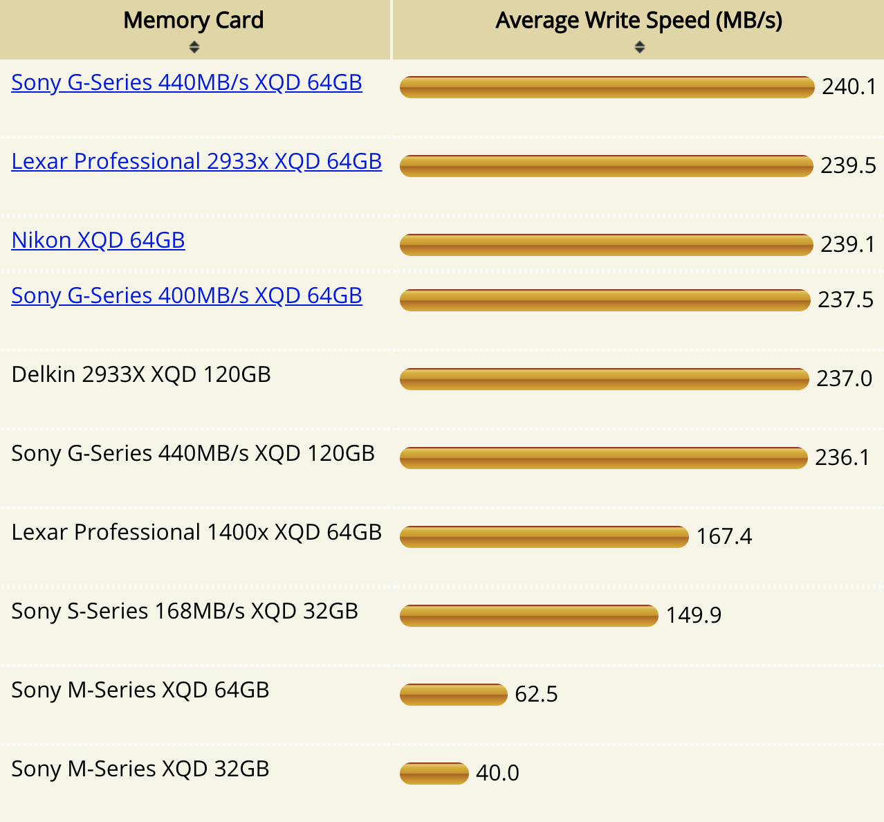 Nikon Z6 XQD memory cards comparison - Nikon Rumors