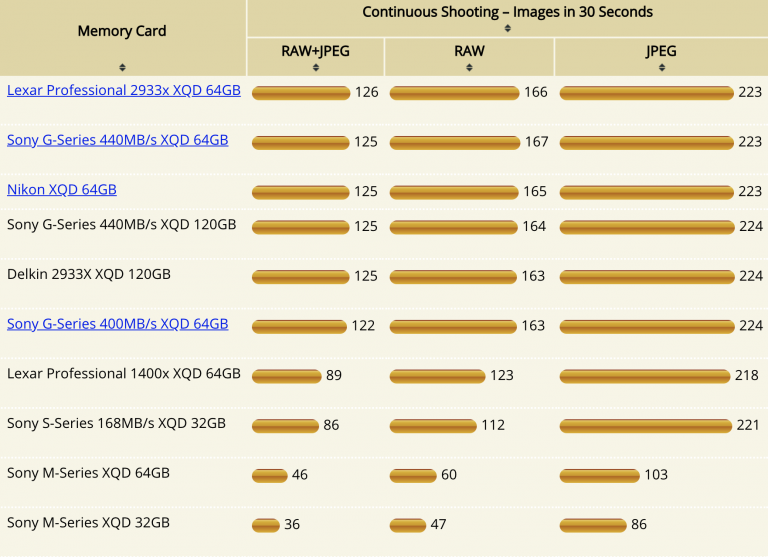 Nikon Z6 XQD memory cards comparison - Nikon Rumors