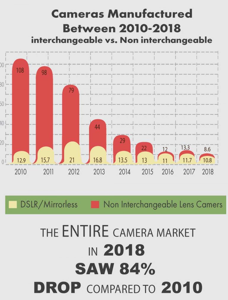 2018 camera industry infographics - Nikon Rumors