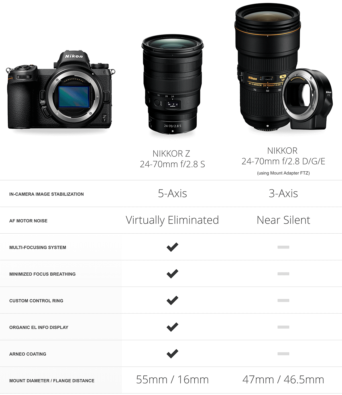 Nikkor Z 24 70mm F 2 8 S Vs Nikkor 24 70mm F 2 8e Ed Vr Specifications Comparison Nikon Rumors