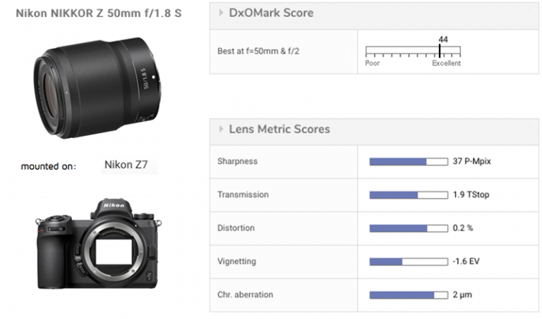 Nikon Nikkor Z 50mm f/1.8 S lens tested at DxOMark: 