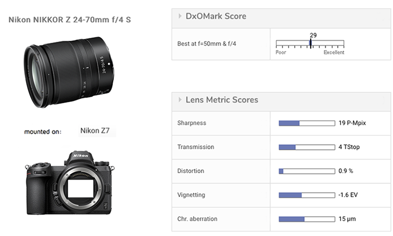 Nikon Nikkor Z 24-70mm f/4 S lens reviewed at DxOMark - Nikon Rumors