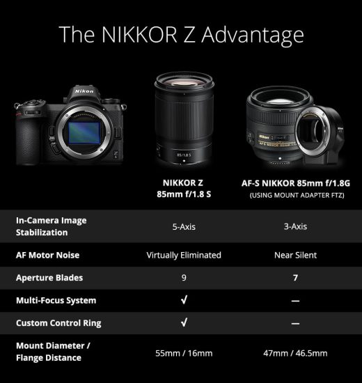 The new Nikkor Z 85mm f/1.8 S mirrorless lens compared to the 85mm