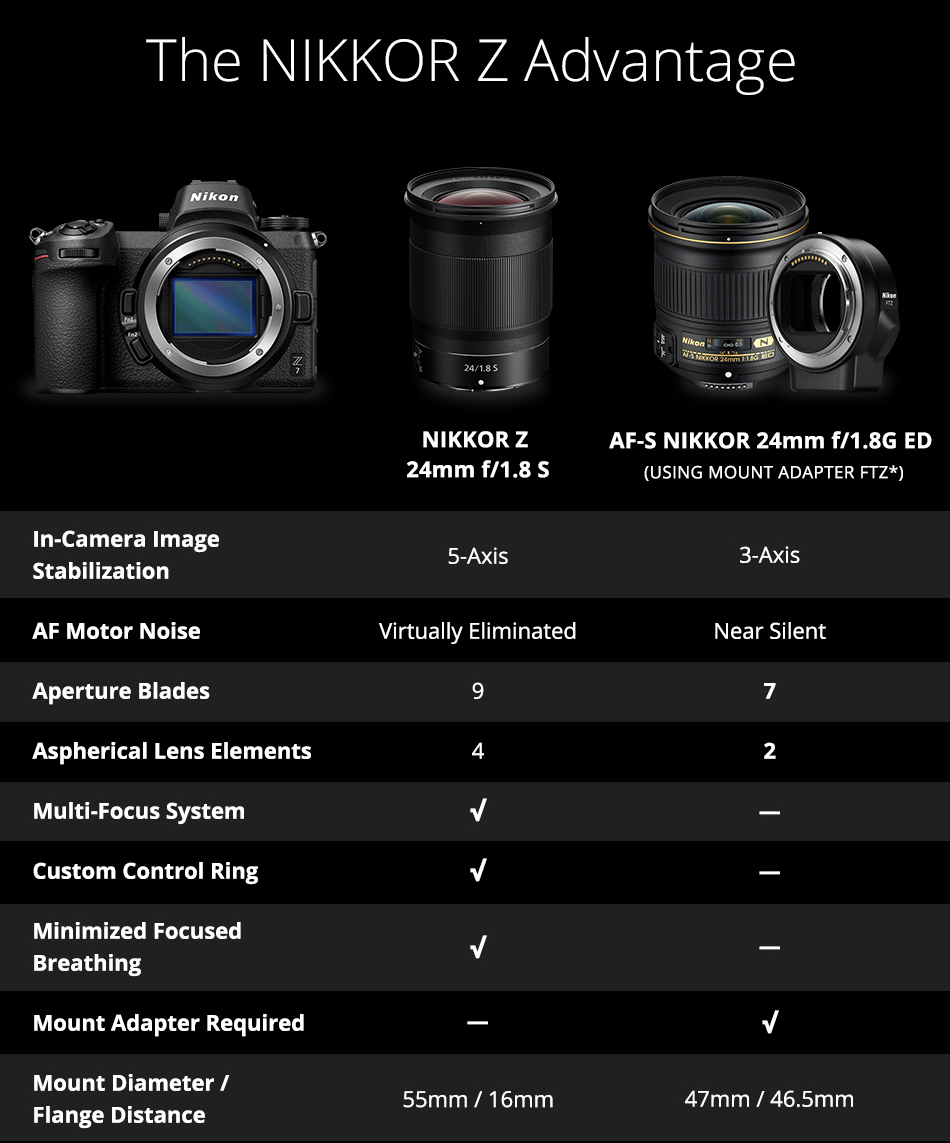 Nikkor Z 24mm f/1.8 S vs. Nikkor 24mm f/1.8G ED specifications