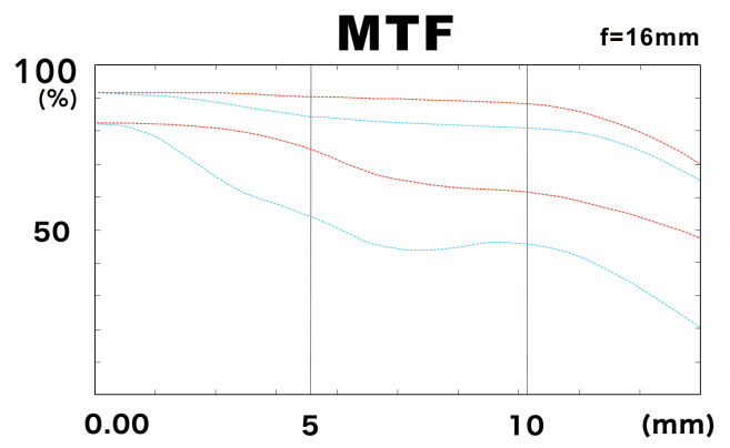 Mm Lens Chart