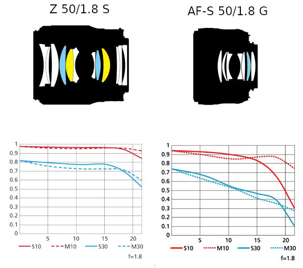 Nikkor Z 50mm f/1.8S vs. Nikkor AF-S 50mm f/1.8G lenses comparison 
