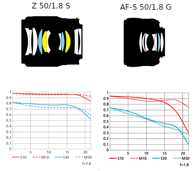 Mars Bliv sur Imagination Nikkor Z 50mm f/1.8S vs. Nikkor AF-S 50mm f/1.8G lenses comparison - Nikon  Rumors