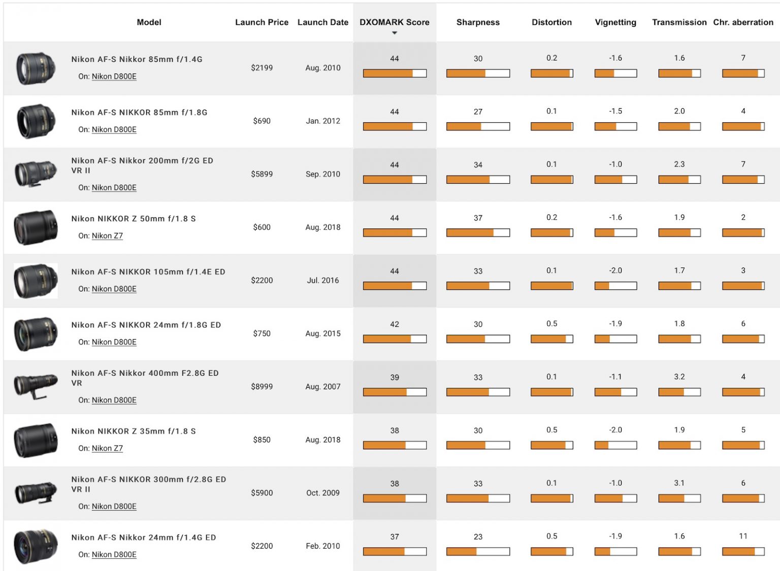 Sad news the legendary Nikon AFS Nikkor 200mm f/2G ED VR II lens is