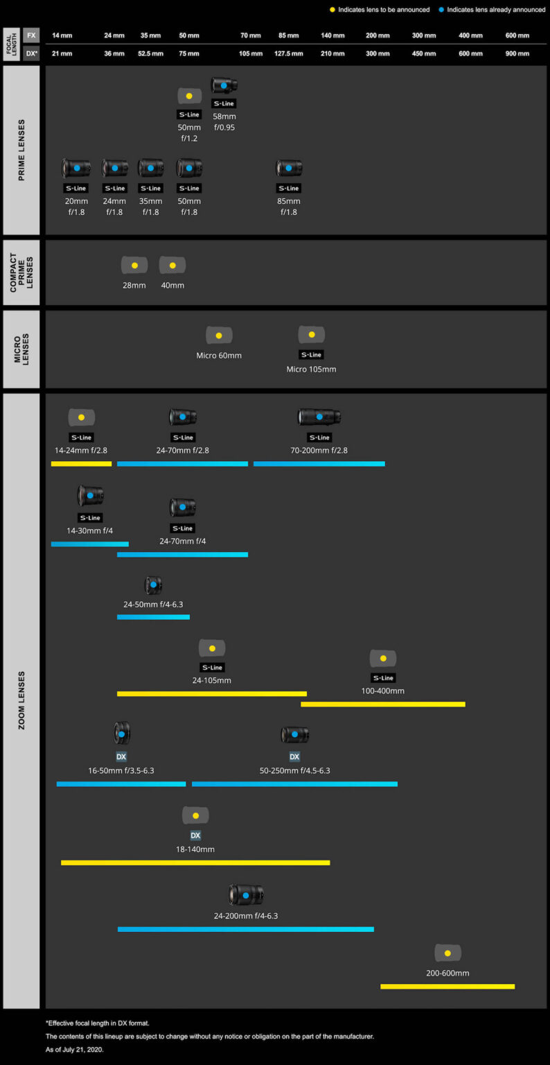 A better version of the updated Nikon Nikkor Z lens roadmap (July 2020