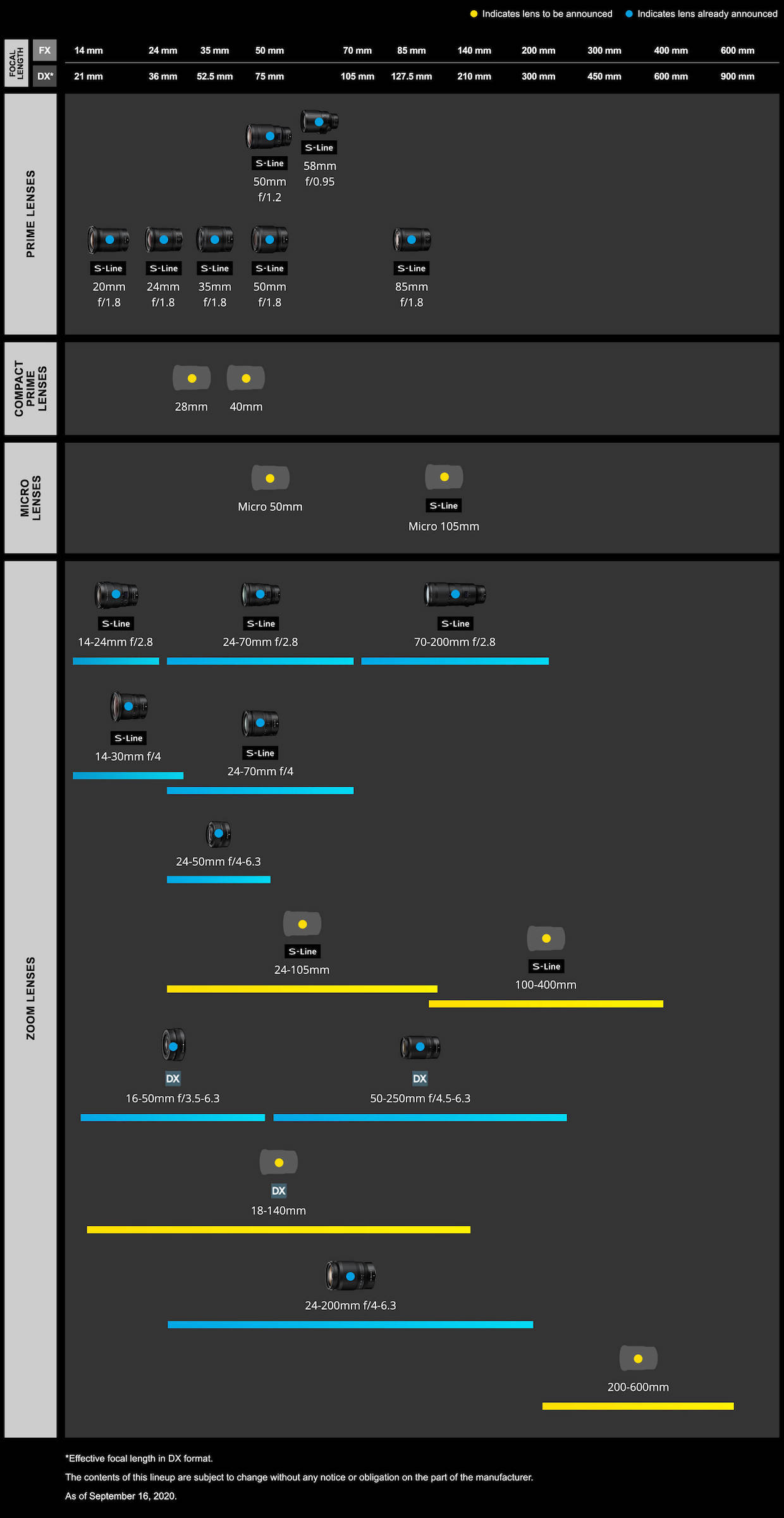 ▷ Nuevo roadmap de Nikon con los objetivos Nikkor Z hasta 2021 <