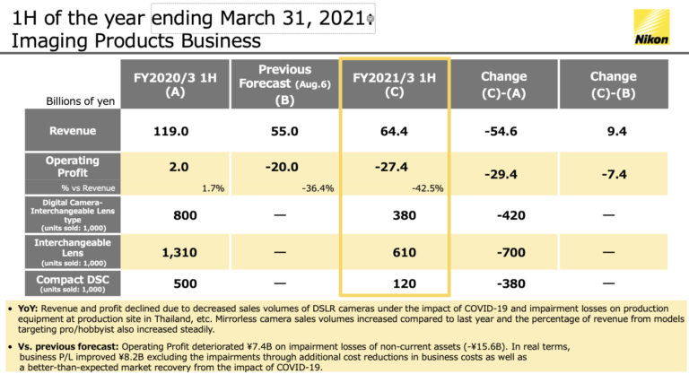 nikon-q2-financial-results-are-out-nikon-rumors