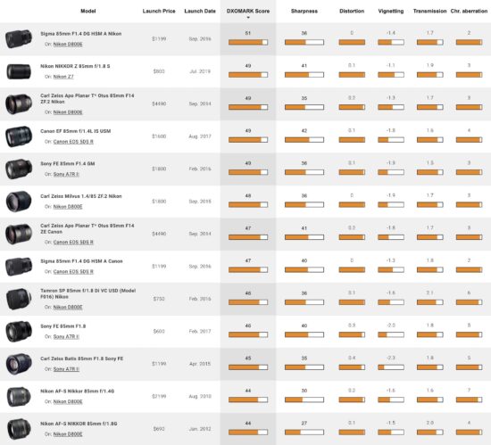 Nikon Nikkor Z lens roundup - DXOMARK