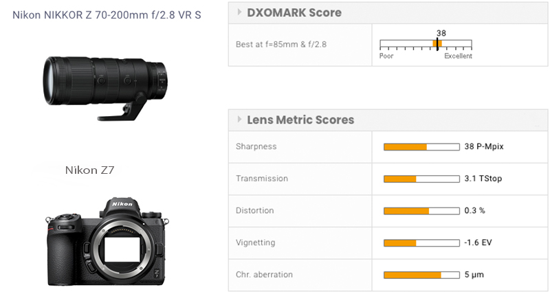 Nikon Nikkor Z 70-200mm f/2.8 VR S lens tested at DxOMark - Nikon 