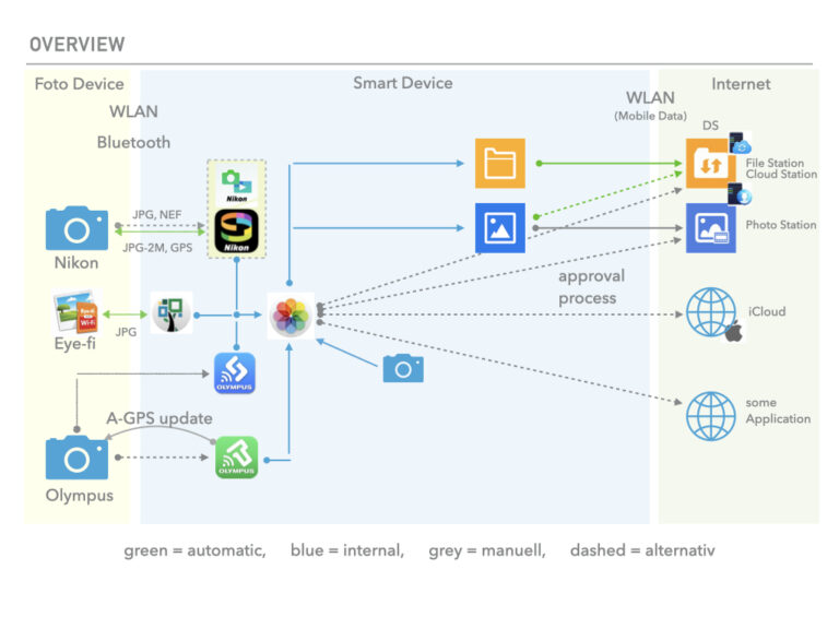 How to on demand backup „The OneCardSlot (No) Issue“ (one memory