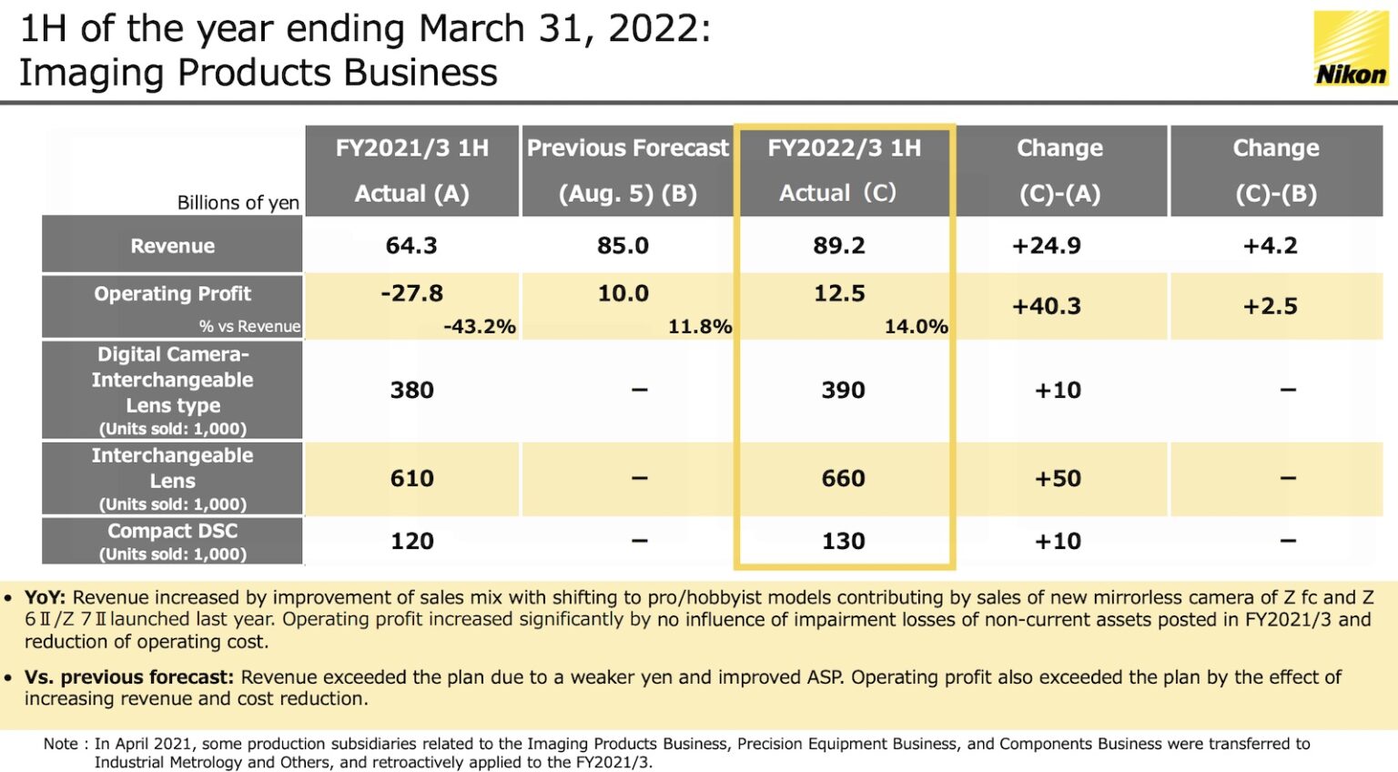 Nikon financial results for Q2 revenue increased, operating profit