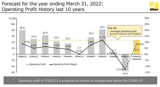 Nikon Operating Profit History last 10 years