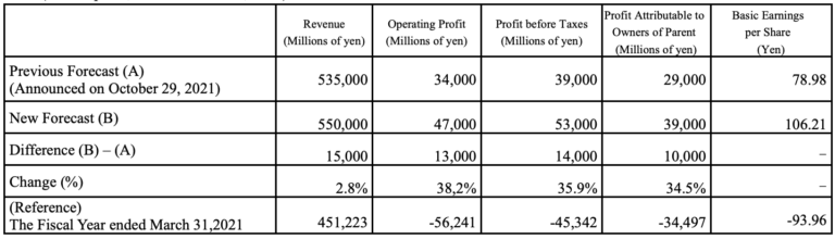 Nikon's Consolidated Financial Forecast Has Been Revised Upward (again ...