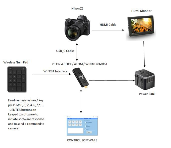 In most cases genius limit Nikon Z6/Z7 can transmit both: USB for tethered LiveView and HDMI for  external monitor - Nikon Rumors