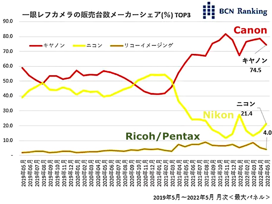The latest Nikon, Canon, and Pentax DSLR camera sales data from BCN+R