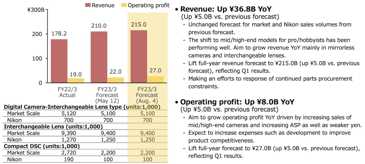 Nikon's first quarter financial results of the year ending March 2023 Nikon's first quarter financial results of the year ending March 2023