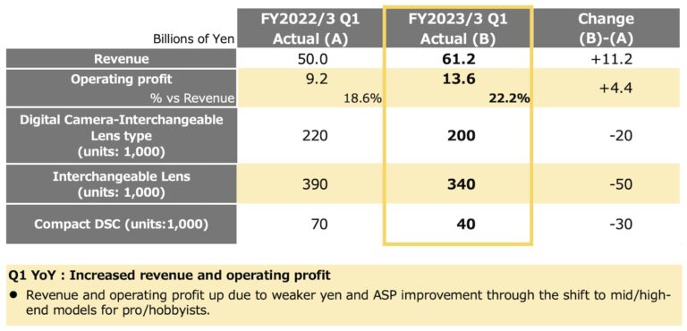 Nikon's first quarter financial results of the year ending March 2023 Nikon's first quarter financial results of the year ending March 2023