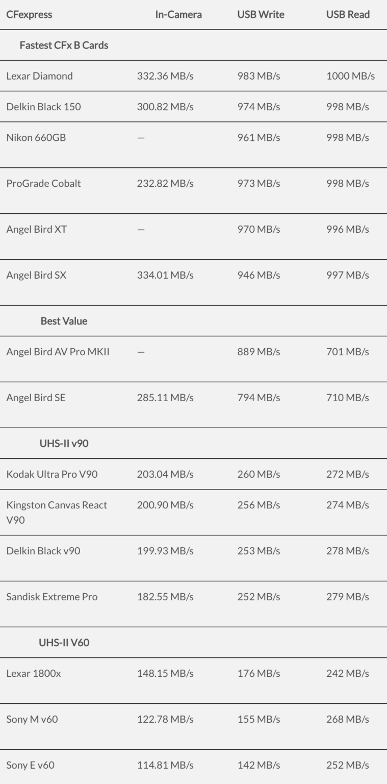 Best CFExpress memory cards for the Nikon Z6 II, Z7 II, and Z9 cameras