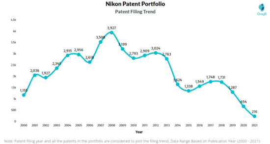 Nikon patents over time (source)