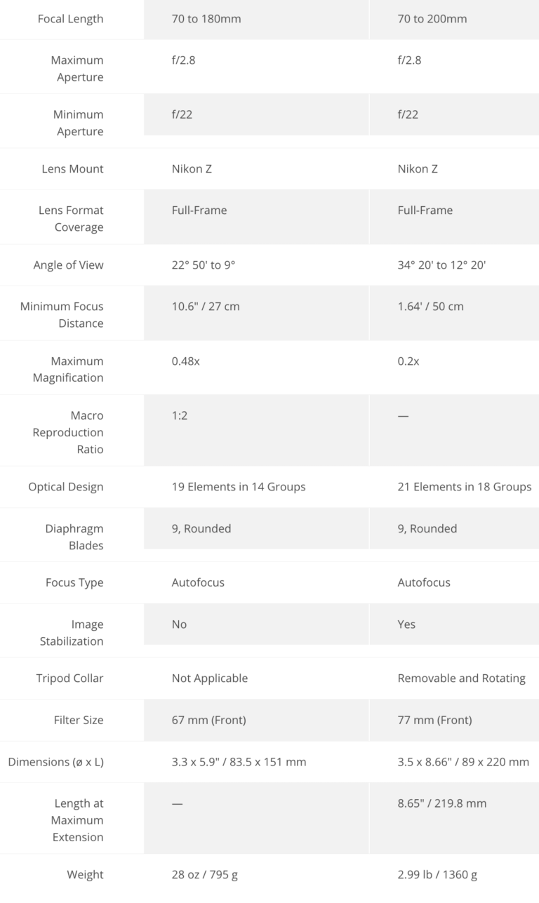 Nikkor Z 70-180mm f/2.8 vs. Nikkor Z 70-200mm f/2.8 VR S specifications