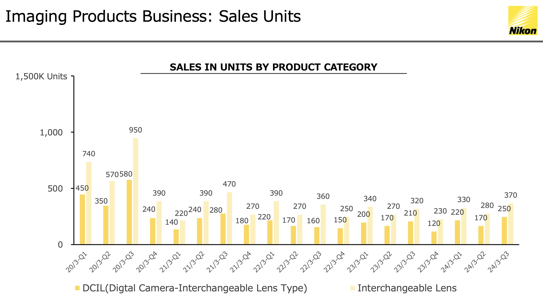 Nikon's third quarter financial results "Revenue grew on strong sales