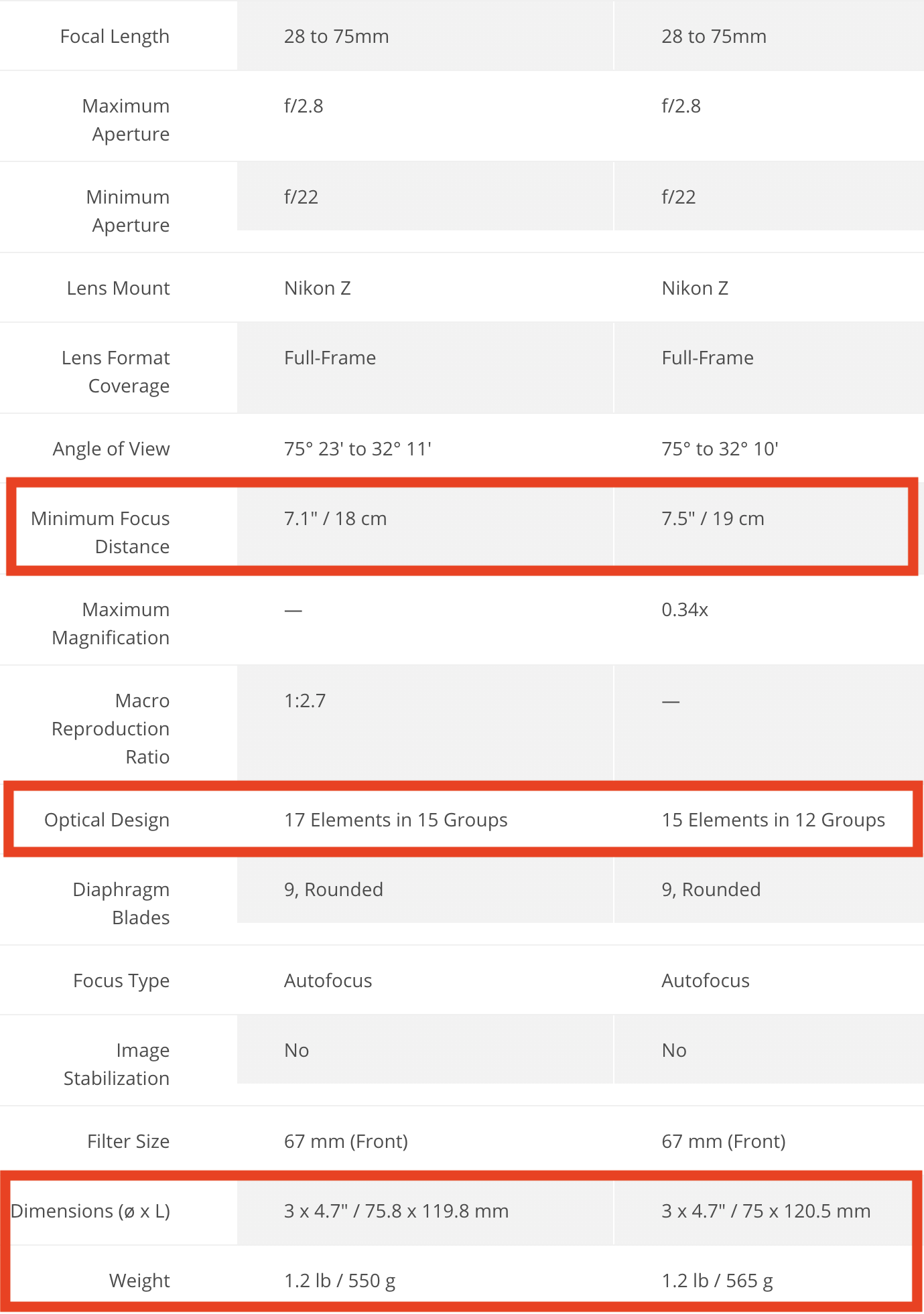 The new Tamron 28-75mm f/2.8 Di III VXD G2 lens is NOT identical to the ...