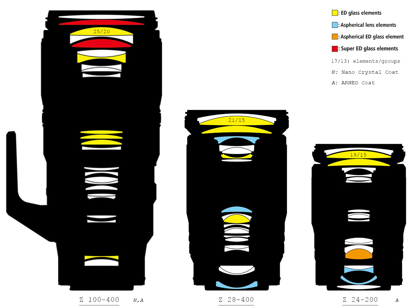 Nikon NIKKOR Z 28-400mm f/4-8 VR lens size comparisons - Nikon Rumors