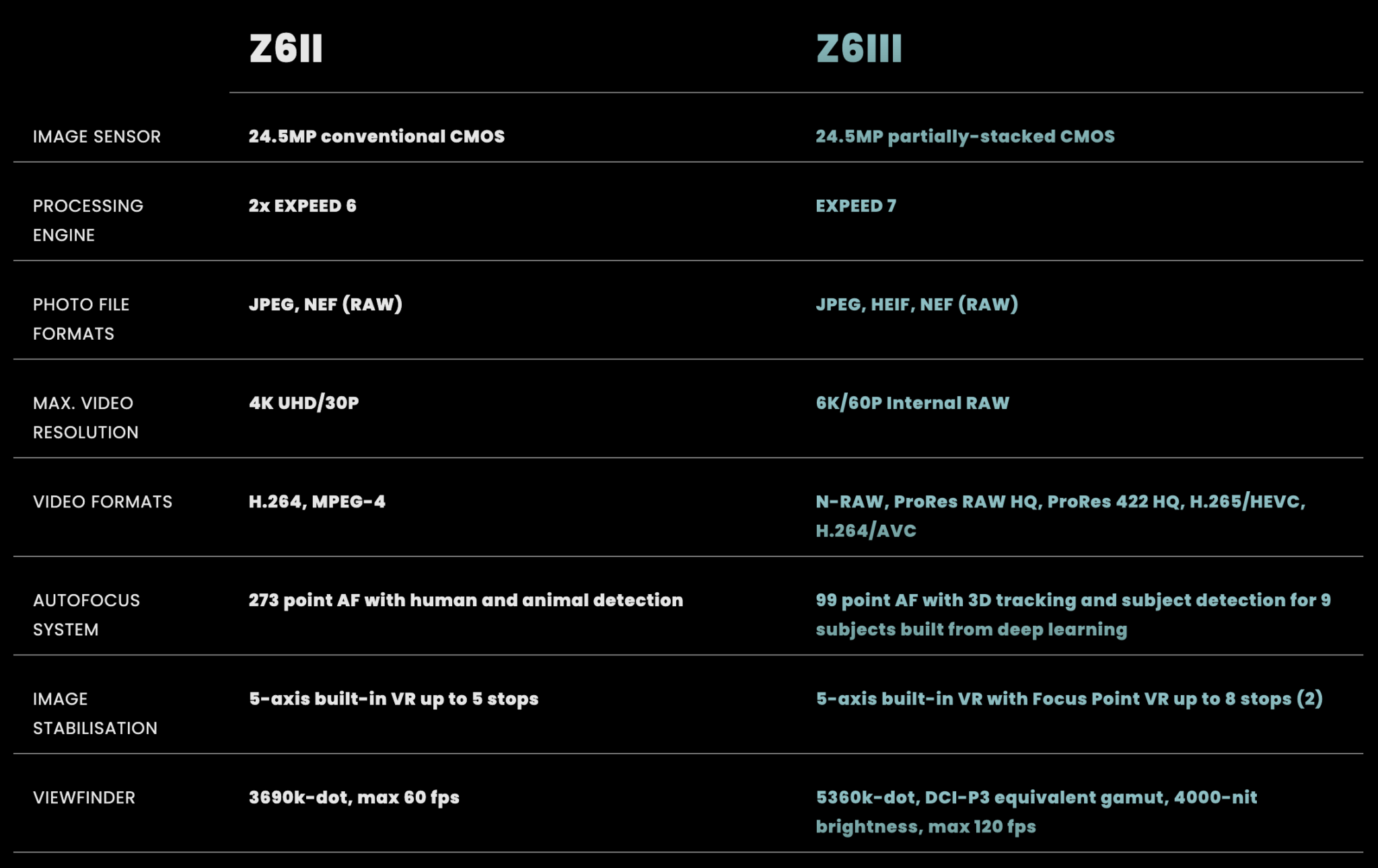 Nikon Z6 Ii Vs Nikon Z6 Iii Specifications Comparison Nikon Rumors Nikon Z6 Ii Vs Nikon Z6 Iii Specifications Comparison Nikon Rumors