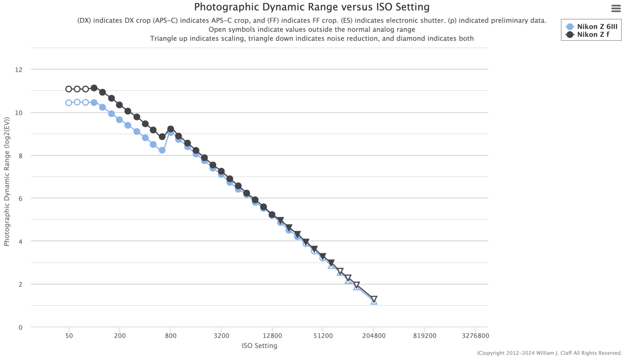 Nikon Z6 III photographic dynamic range and other sensor measurements