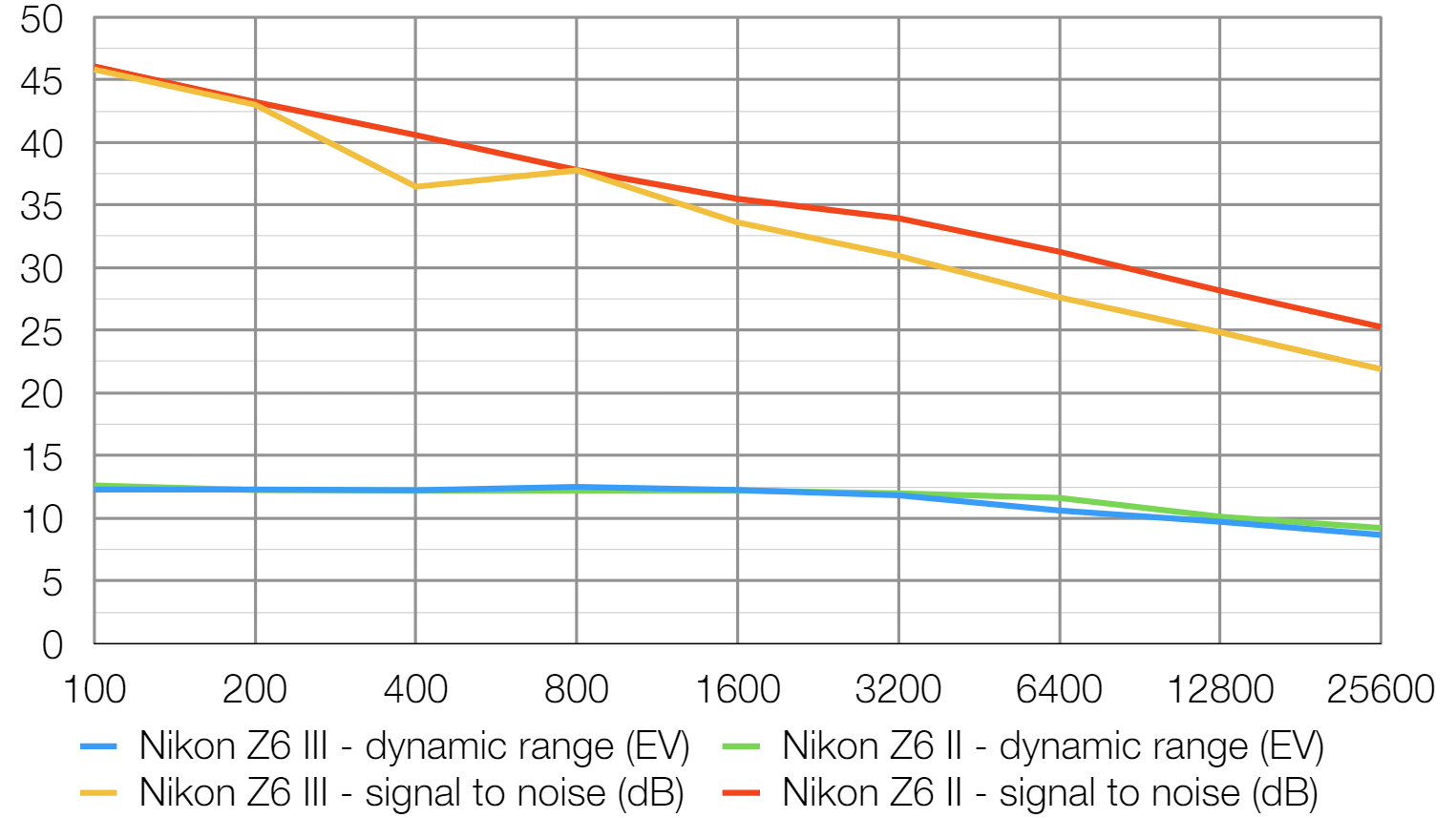 Here are a few more Nikon Z6 III vs. Nikon Z6 dynamic range videos and
