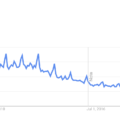 Nikon Interest over time 2004-2024 (GoogleTrends)