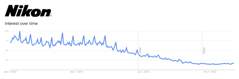 Nikon Interest over time 2004-2024 (GoogleTrends)