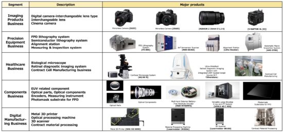 Nikon Business segments and major products