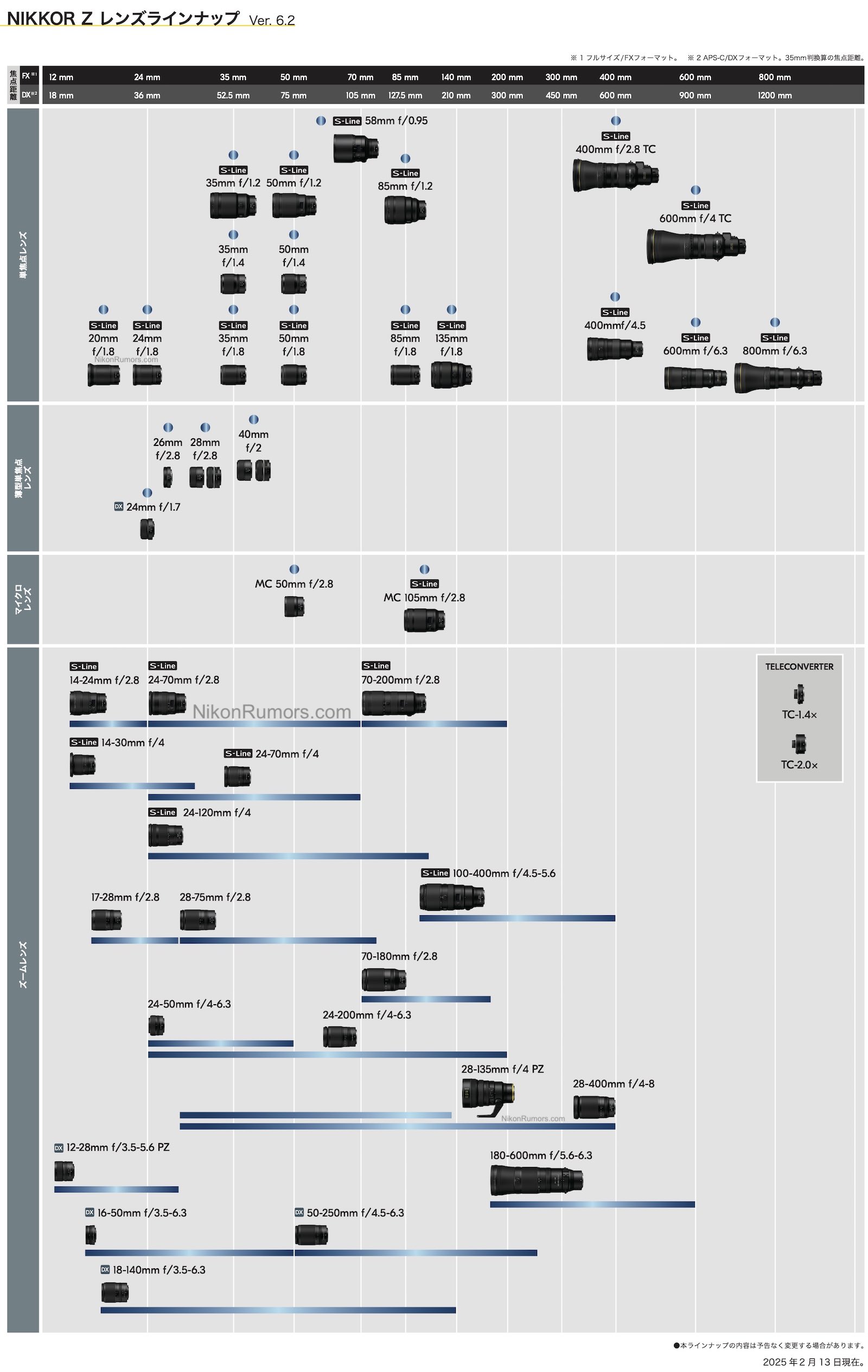 Nikon updated their mirrorless lens roadmap with the latest Nikkor Z releases but did not add any future lenses